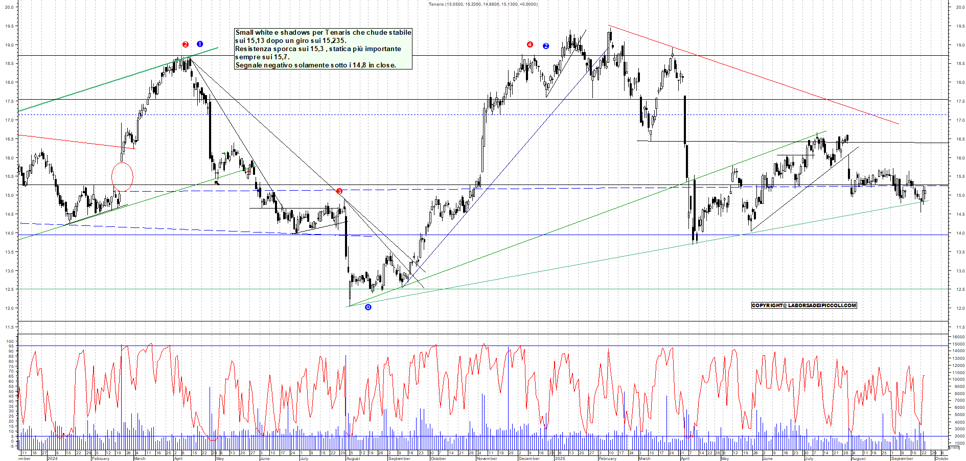 Grafico TENARIS - 24/09/2025, 19:30