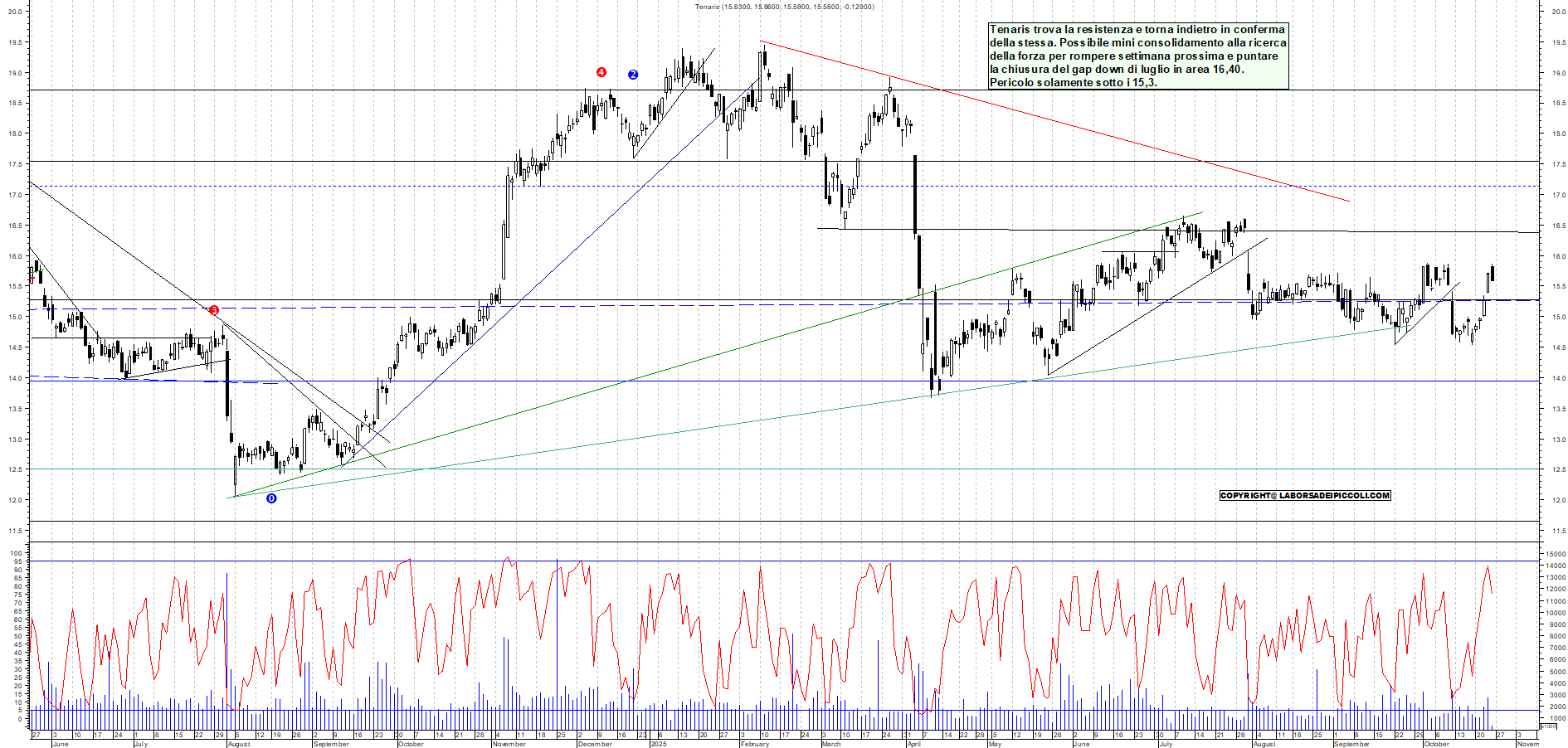 Grafico TENARIS - 24/10/2025, 12:10