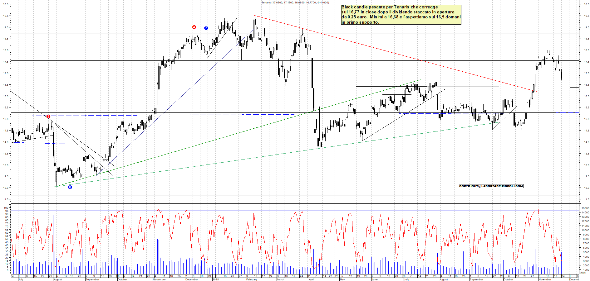 Grafico TENARIS - 24/11/2025, 18:40