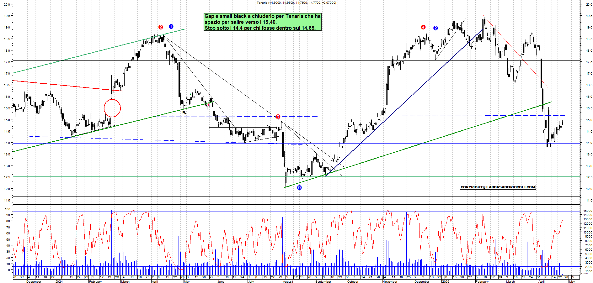Azioni TENARIS - Analisi tecnica 10:43 - 25 apr - Grafico Borsa Italiana con segnali real-time