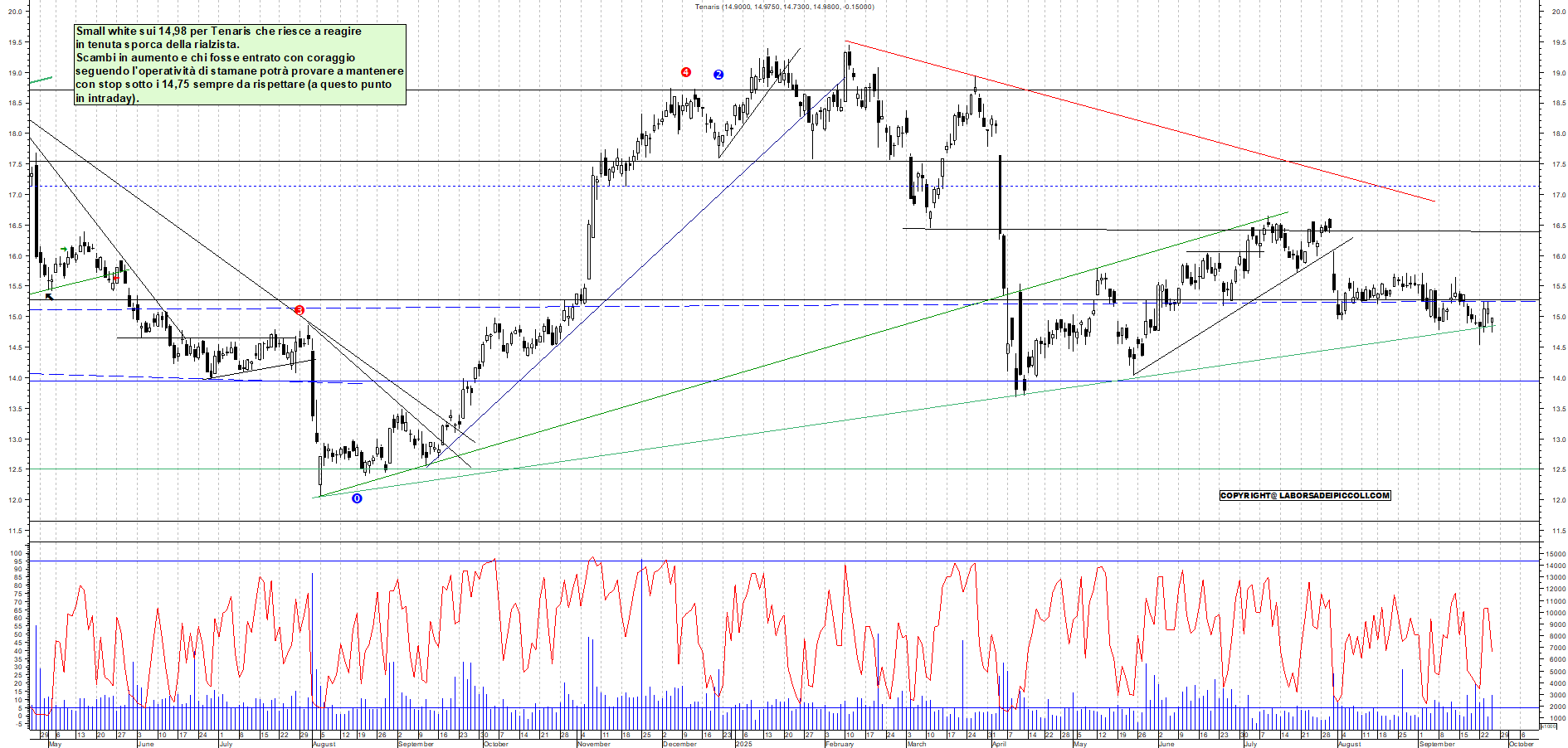 Grafico TENARIS - 25/09/2025, 17:48