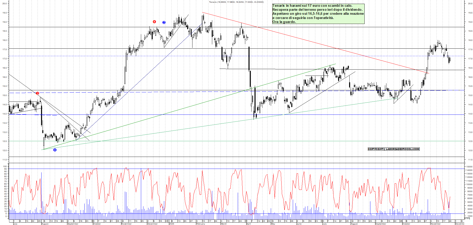 Grafico TENARIS - 25/11/2025, 17:49