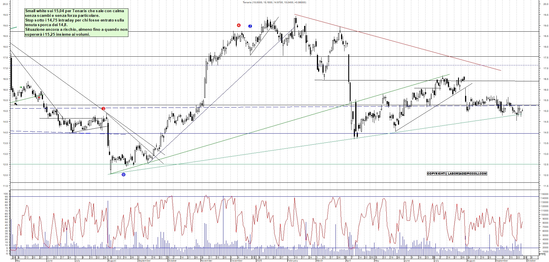 Grafico TENARIS - 26/09/2025, 12:23