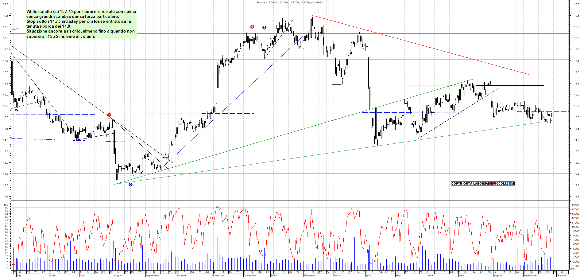 Grafico TENARIS - 26/09/2025, 17:44
