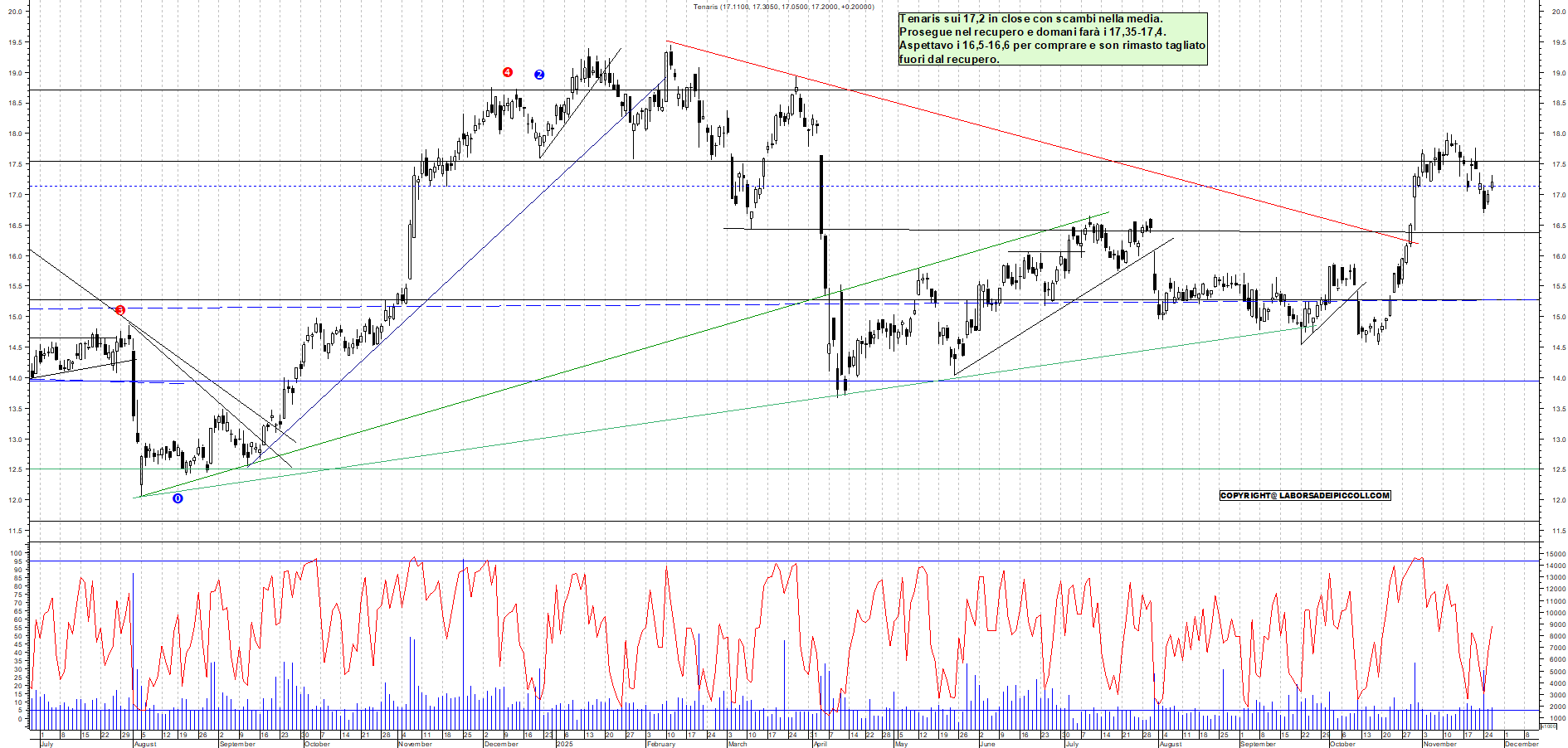 Grafico TENARIS - 26/11/2025, 19:08