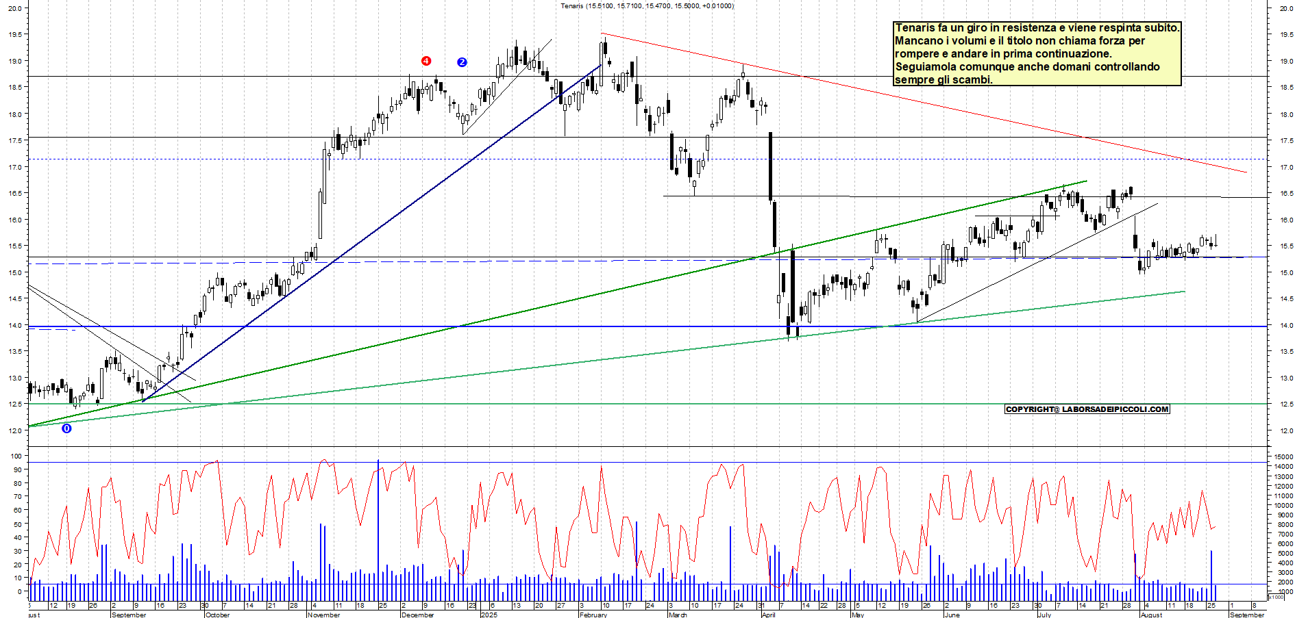 Analisi tecnica TENARIS: RESPINTA (senza volumi) - analisi giornaliera con supporto a 15,2 e resistenza a 15,71 - Target 15,7-->16,3 - 27-08-2025