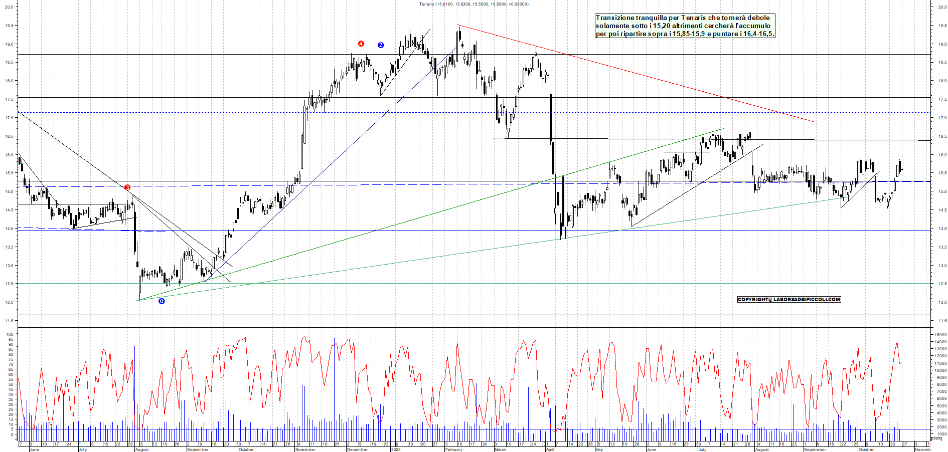 Grafico TENARIS - 27/10/2025, 11:26