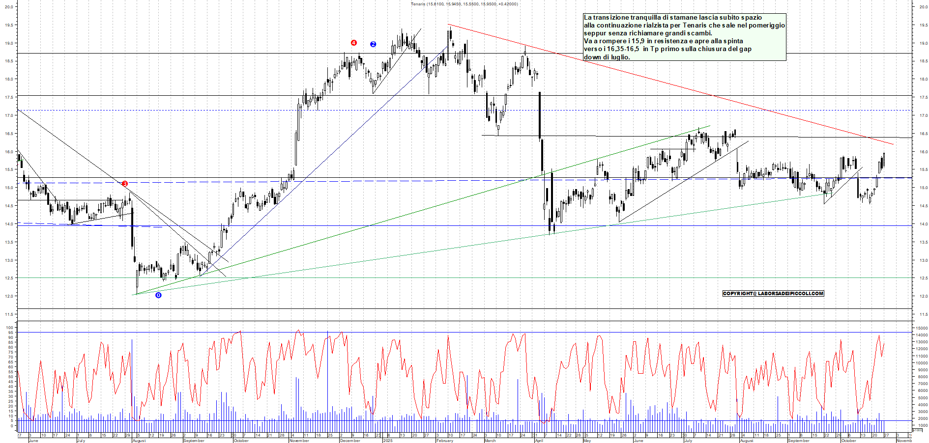 Grafico TENARIS - 27/10/2025, 18:55