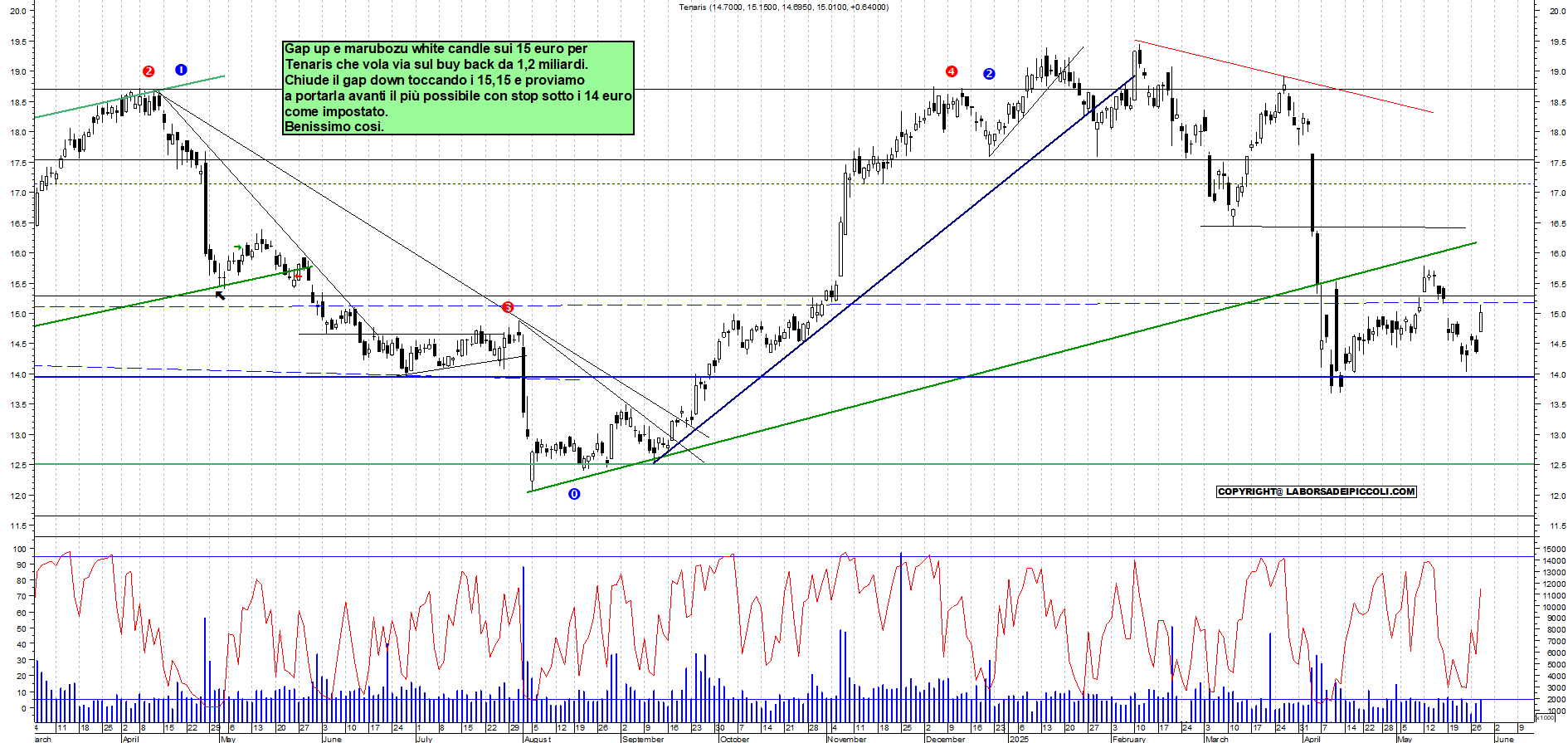 Azioni TENARIS - Analisi tecnica 11:20 - 28 mag - Grafico Borsa Italiana con segnali real-time