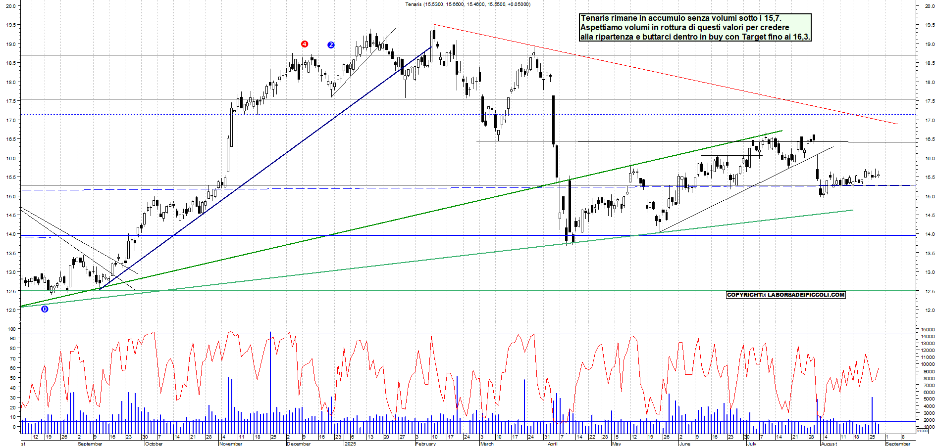 Analisi tecnica TENARIS: RESPINTA (senza volumi) - analisi giornaliera con supporto a 15,2 e resistenza a 15,71 - Target 15,7-->16,3 - 28-08-2025