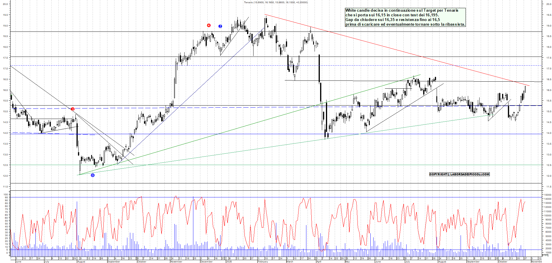 Grafico TENARIS - 28/10/2025, 18:00