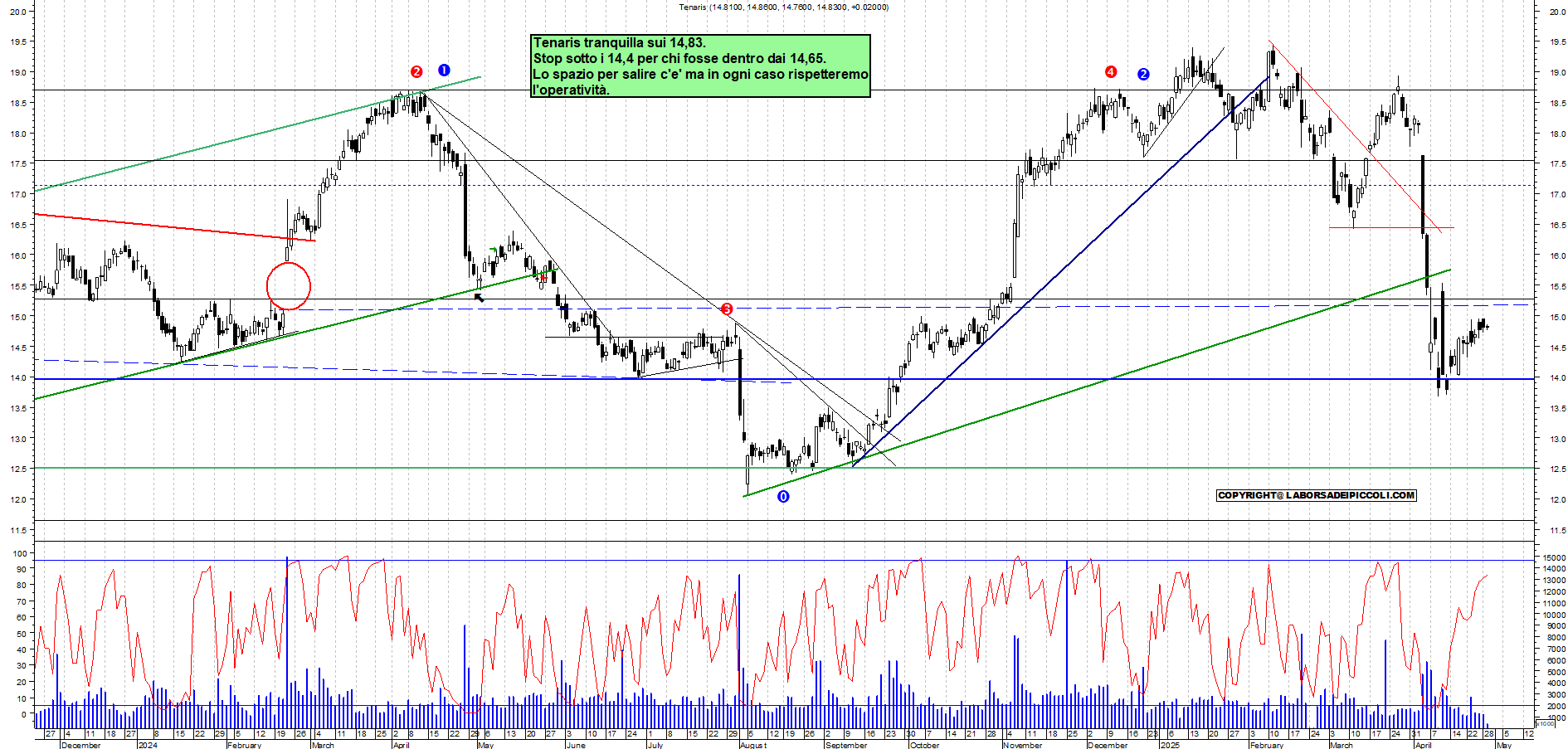 Azioni TENARIS - Analisi tecnica 12:05 - 29 apr - Grafico Borsa Italiana con segnali real-time
