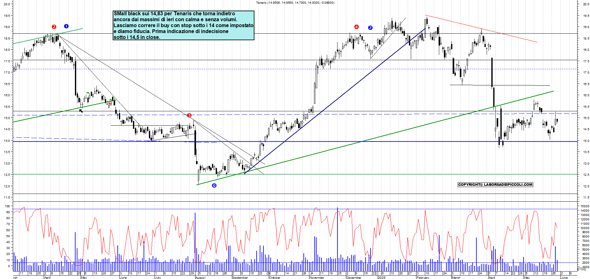 Azioni TENARIS - Analisi tecnica 18:35 - 29 mag - Grafico Borsa Italiana con segnali real-time