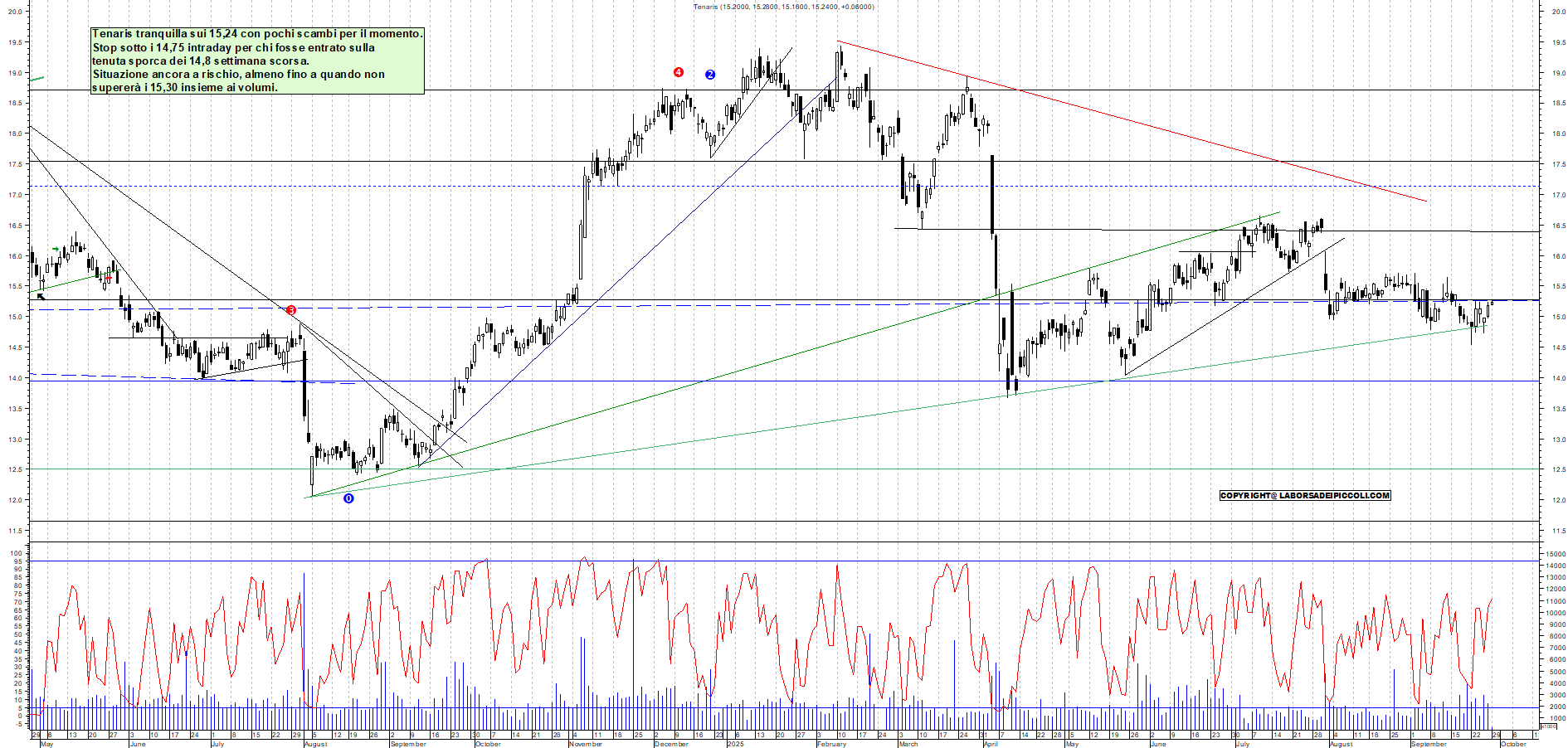 Grafico TENARIS - 29/09/2025, 11:09