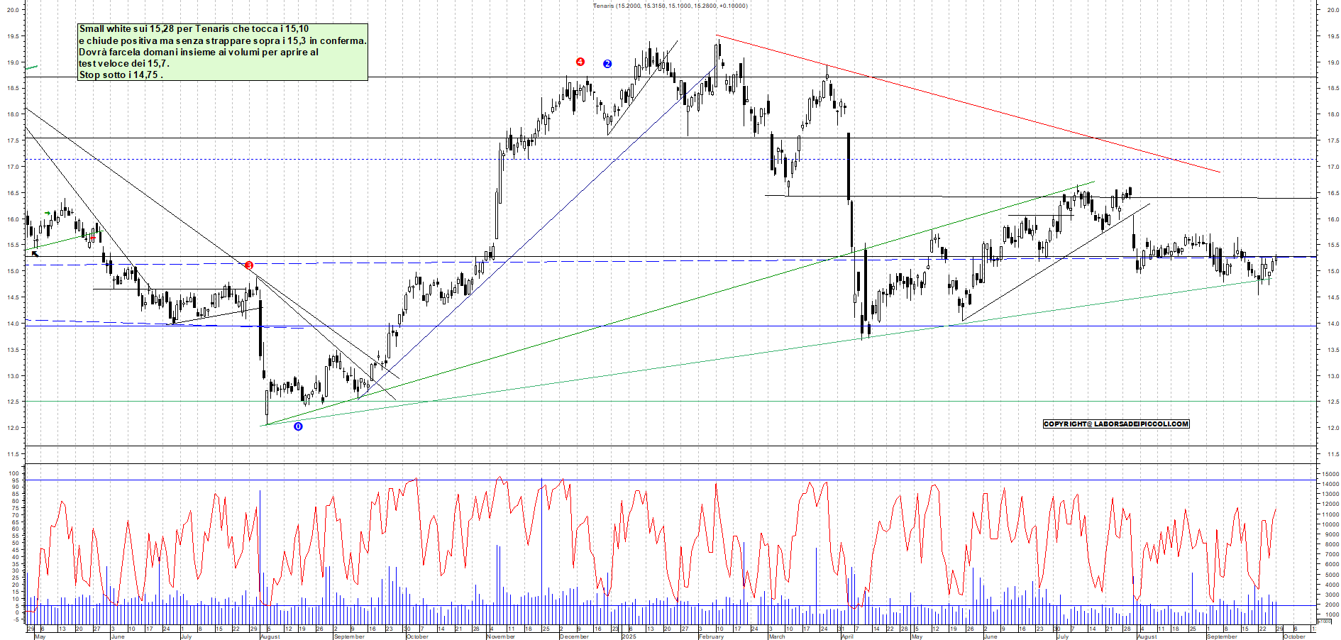 Grafico TENARIS - 29/09/2025, 17:47