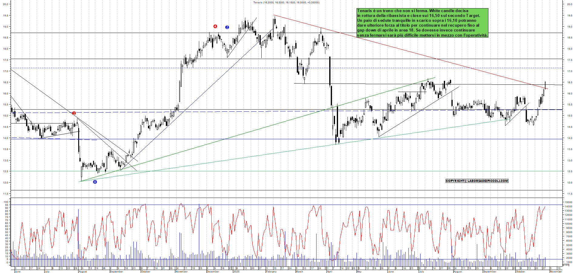 Grafico TENARIS - 29/10/2025, 18:06