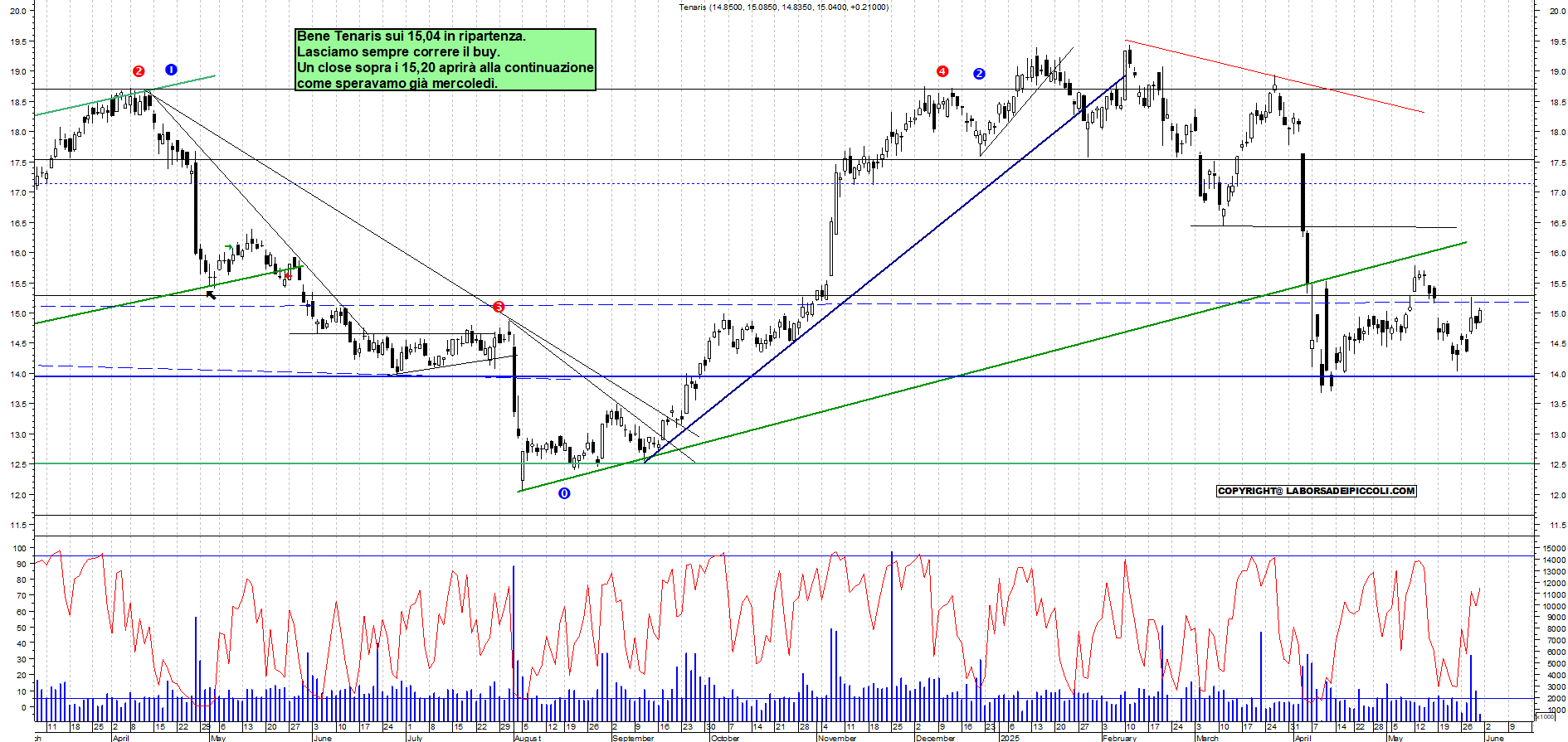 Azioni TENARIS - Analisi tecnica 09:14 - 30 mag - Grafico Borsa Italiana con segnali real-time