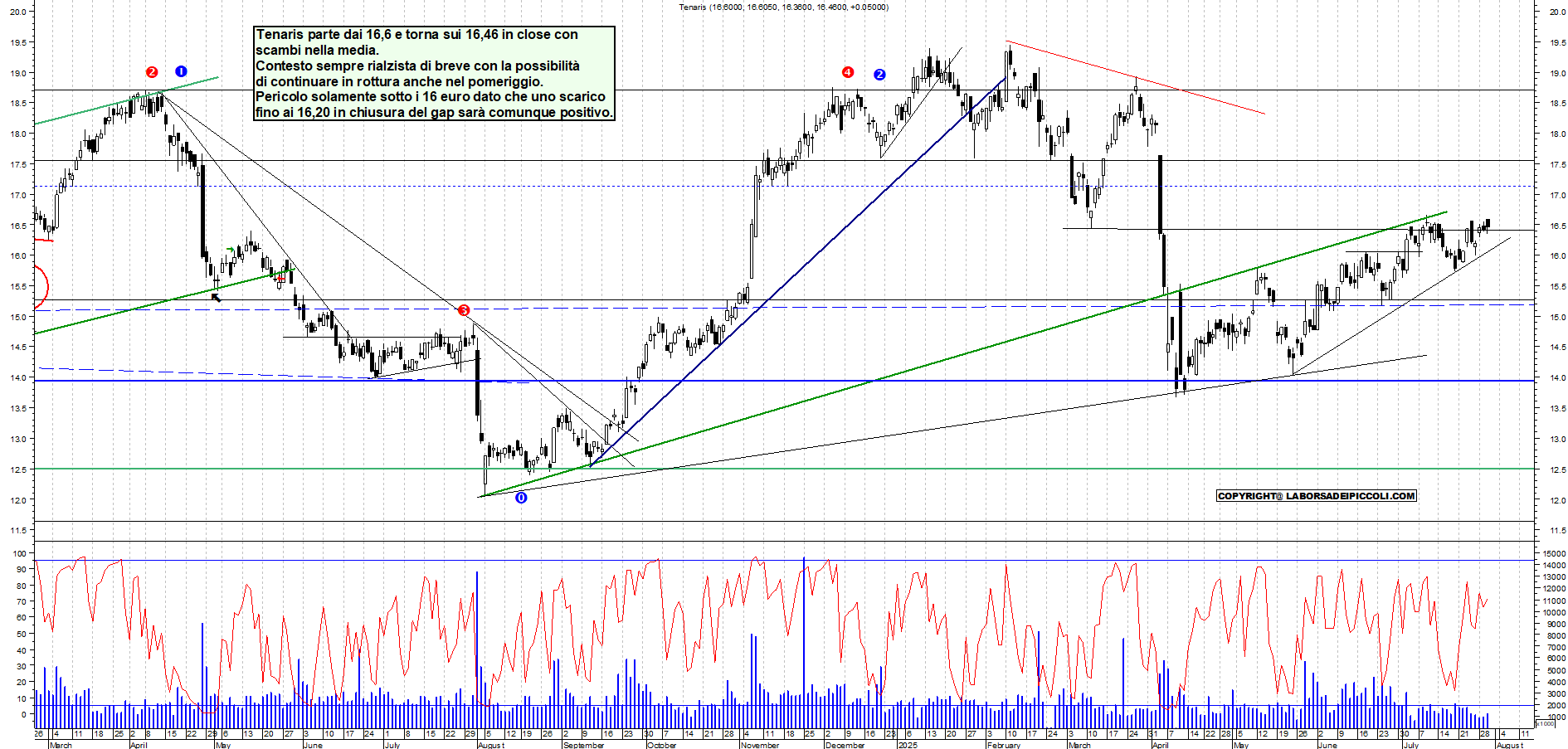 Azioni TENARIS - Analisi tecnica 17:59 - 30 lug - Grafico Borsa Italiana con segnali real-time