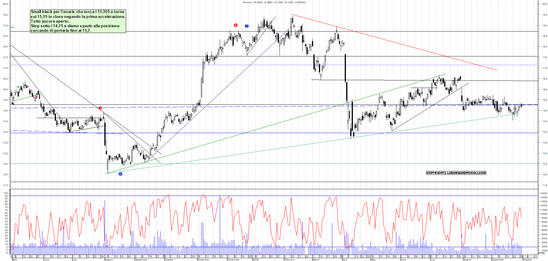 Grafico TENARIS - 30/09/2025, 18:39