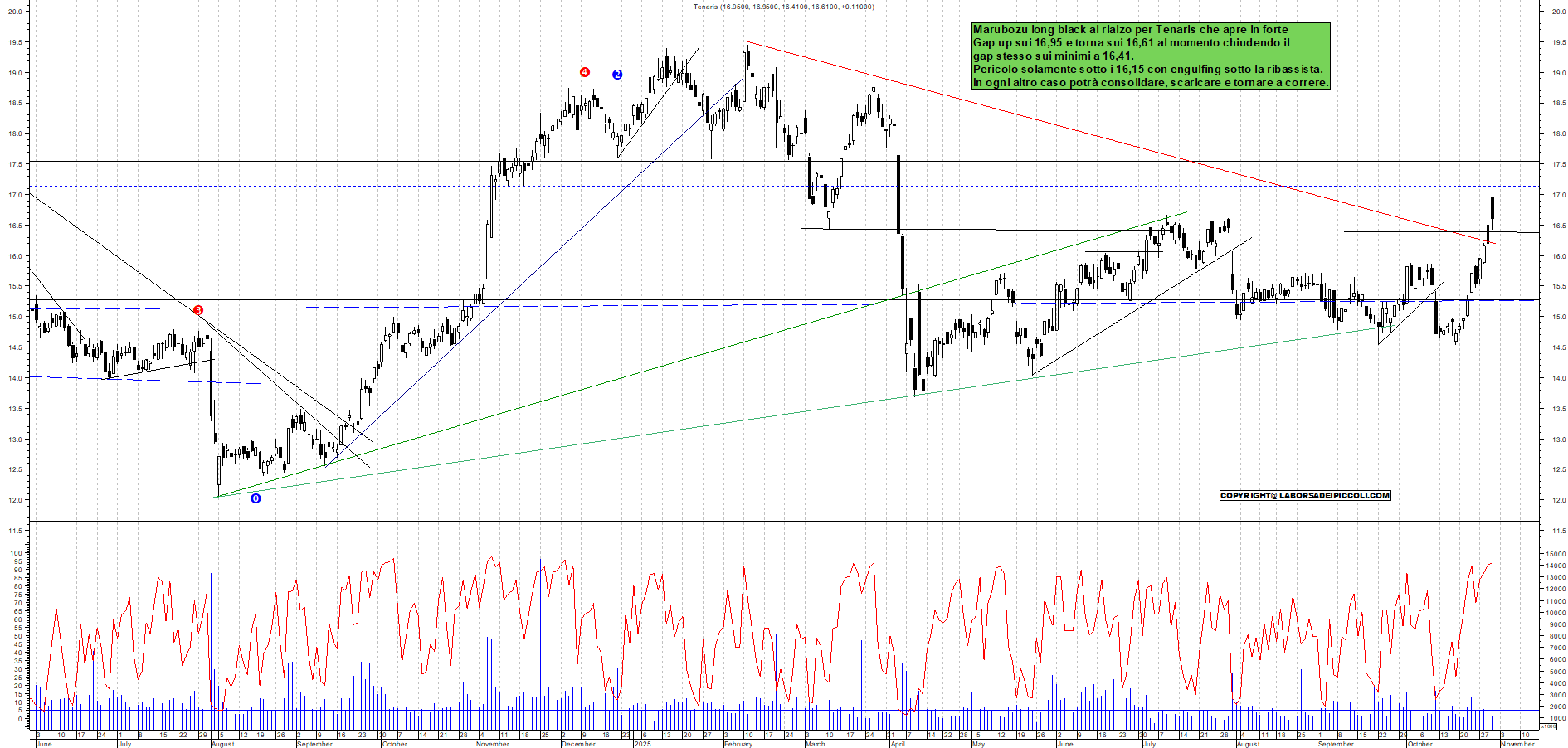Grafico TENARIS - 30/10/2025, 12:05