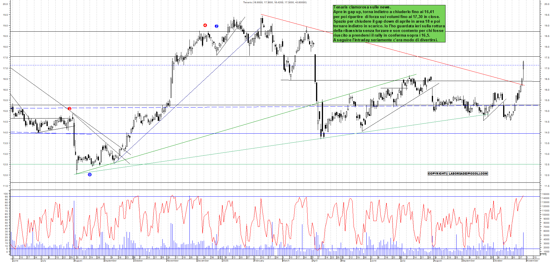 Grafico TENARIS - 30/10/2025, 17:40
