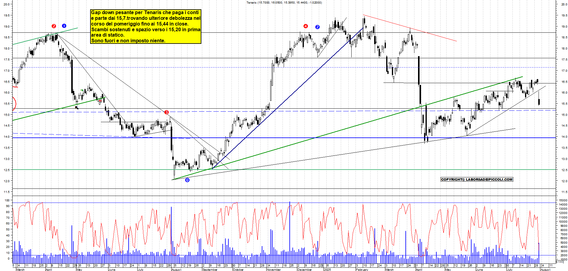 Azioni TENARIS - Analisi tecnica 18:08 - 31 lug - Grafico Borsa Italiana con segnali real-time