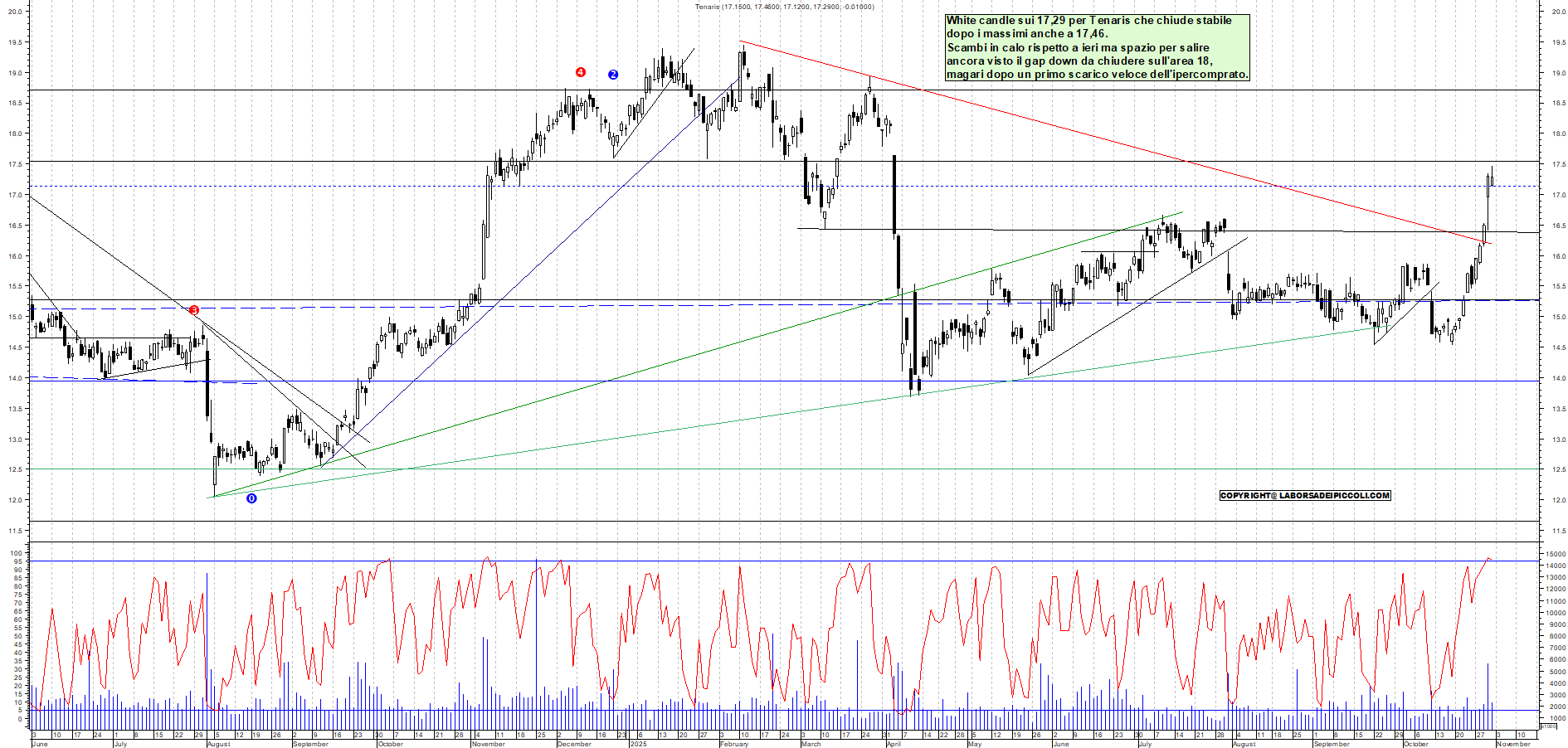 Grafico TENARIS - 31/10/2025, 19:06