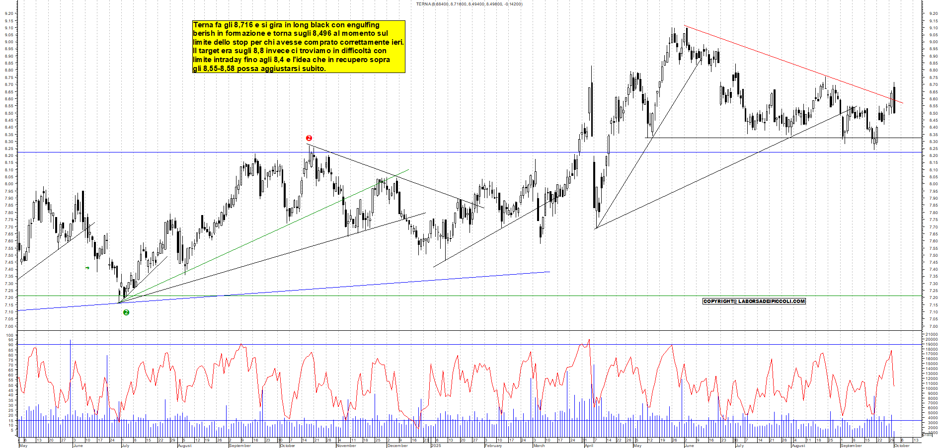 Grafico TERNA - 01/10/2025, 11:21