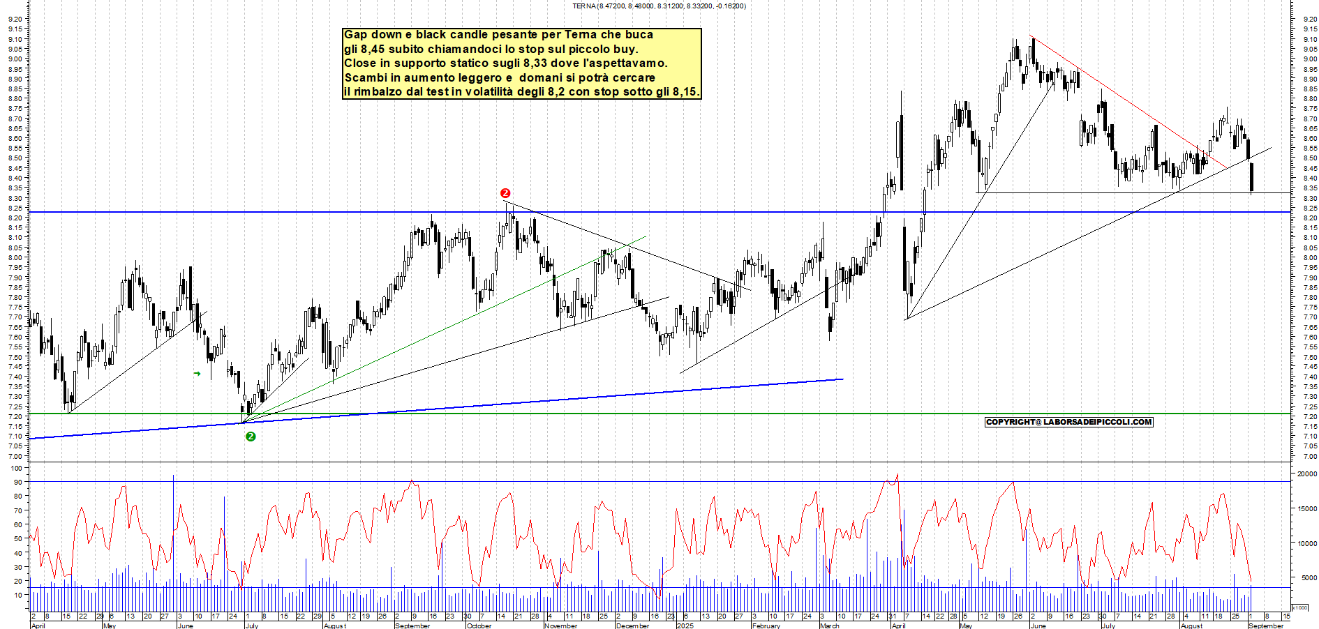 Grafico TERNA - 02/09/2025, 21:35