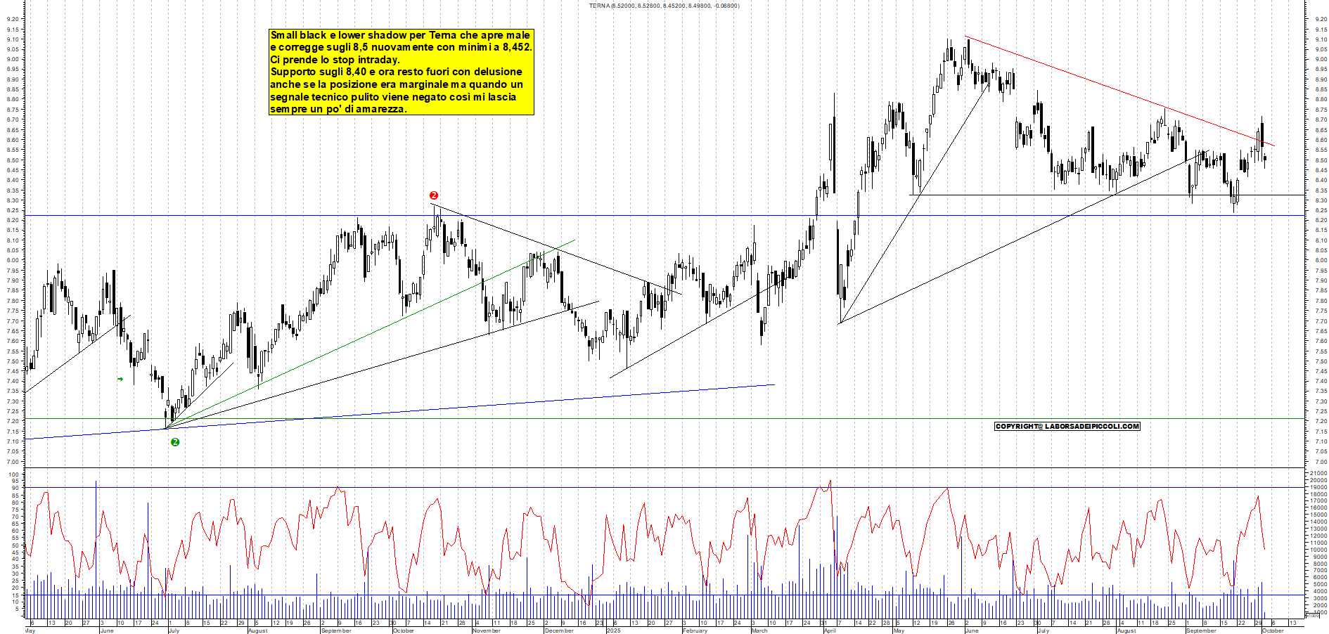 Grafico TERNA - 02/10/2025, 11:41