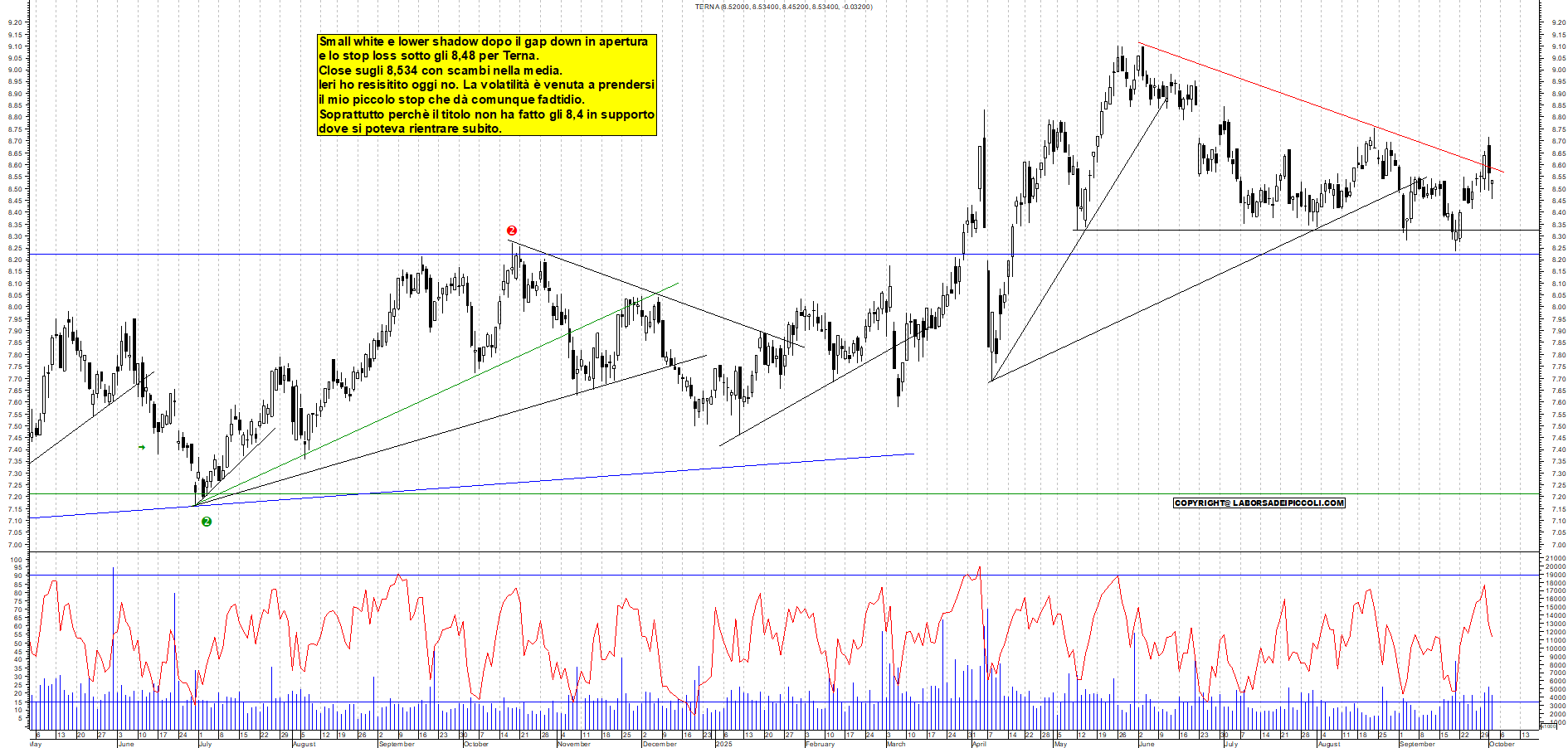 Grafico TERNA - 02/10/2025, 18:46