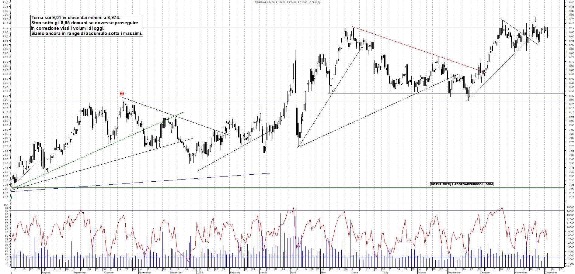 Grafico TERNA - 03/12/2025, 18:39