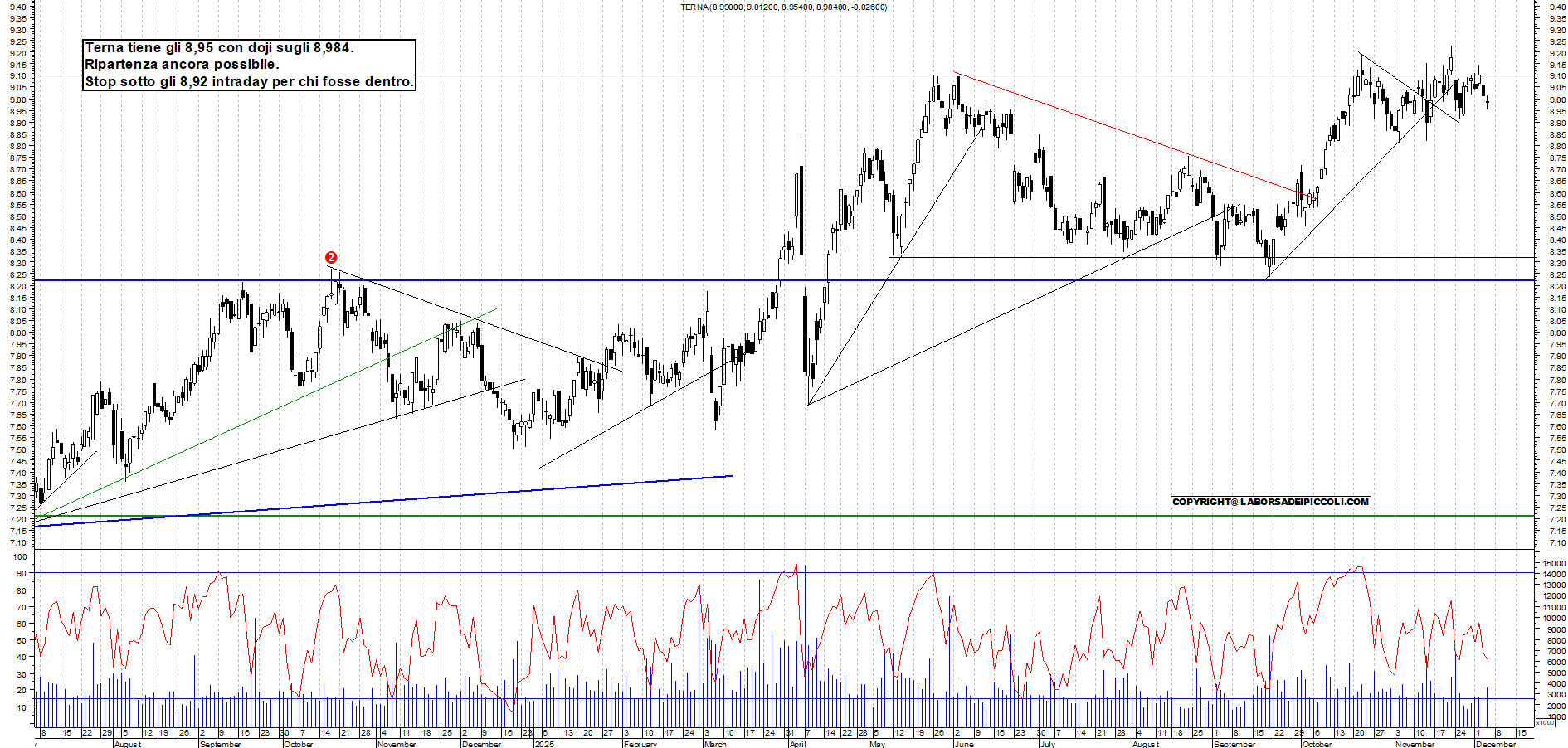 Azioni TERNA - Analisi tecnica 19:06 - 4 dic - Grafico Borsa Italiana con segnali real-time