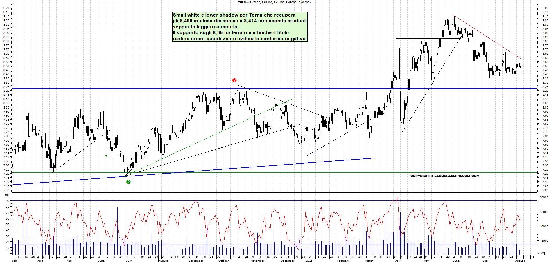 Azioni TERNA - Analisi tecnica 18:35 - 7 ago - Grafico Borsa Italiana con segnali real-time