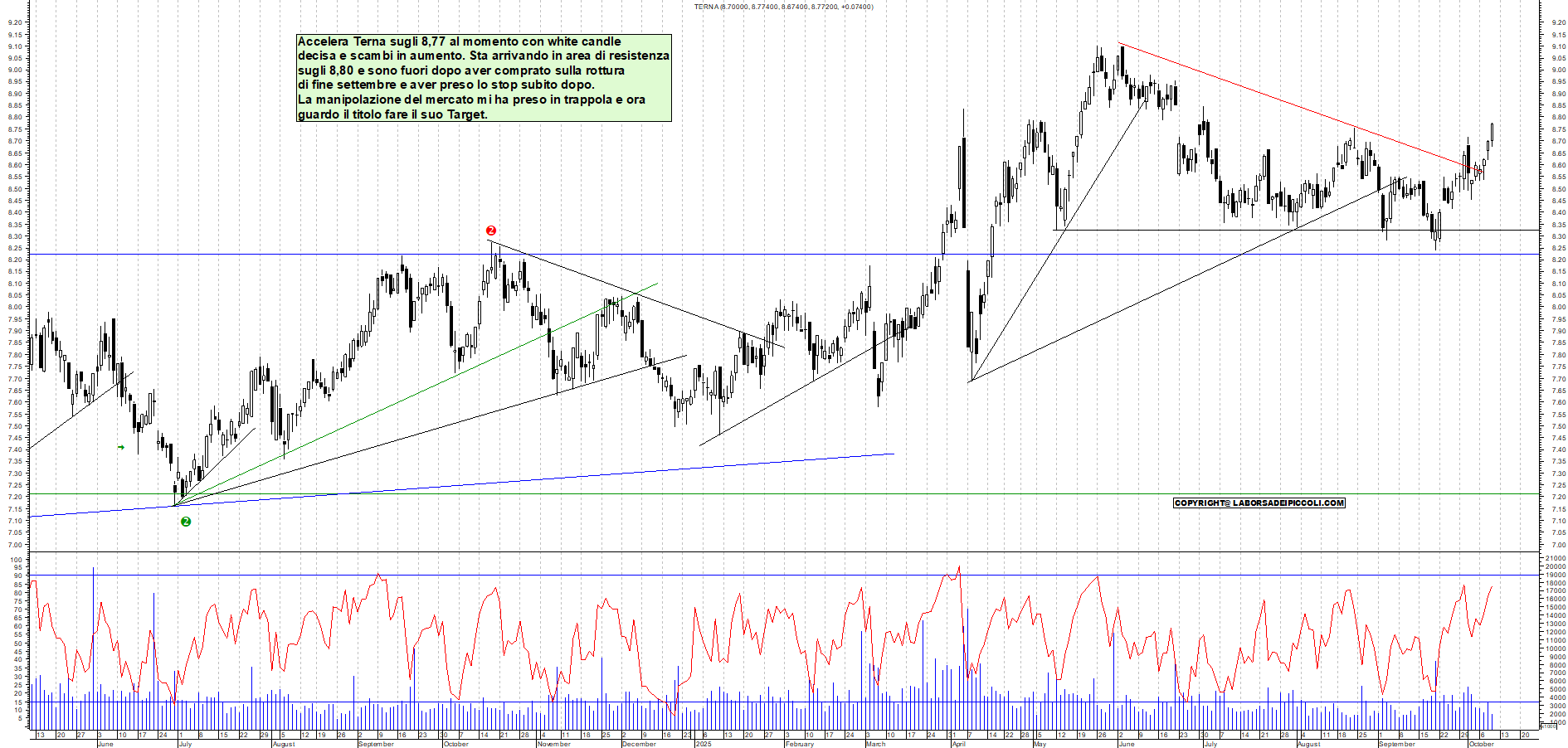 Grafico TERNA - 09/10/2025, 11:45