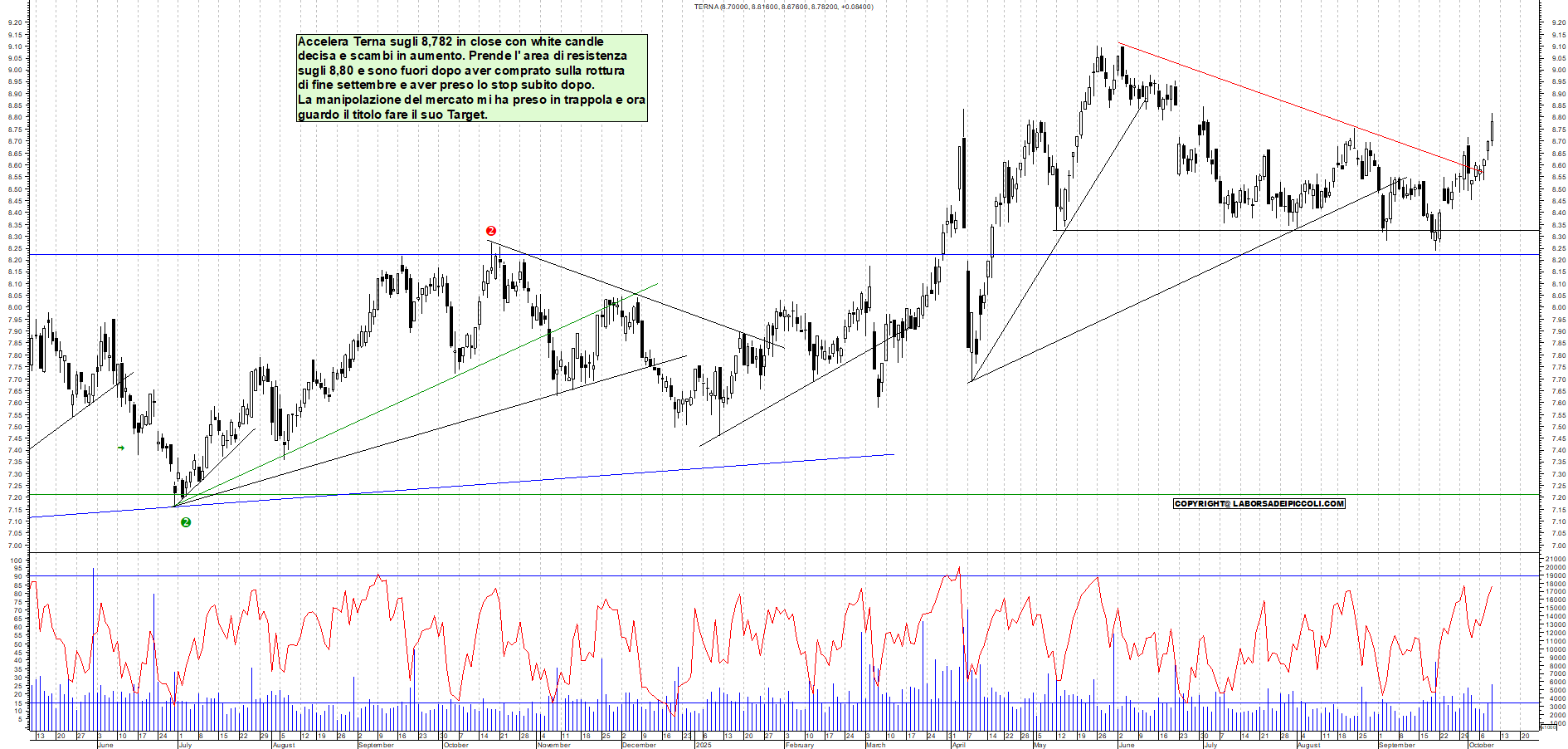 Grafico TERNA - 09/10/2025, 18:46