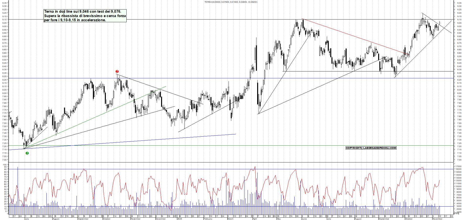 Grafico TERNA - 11/11/2025, 18:15