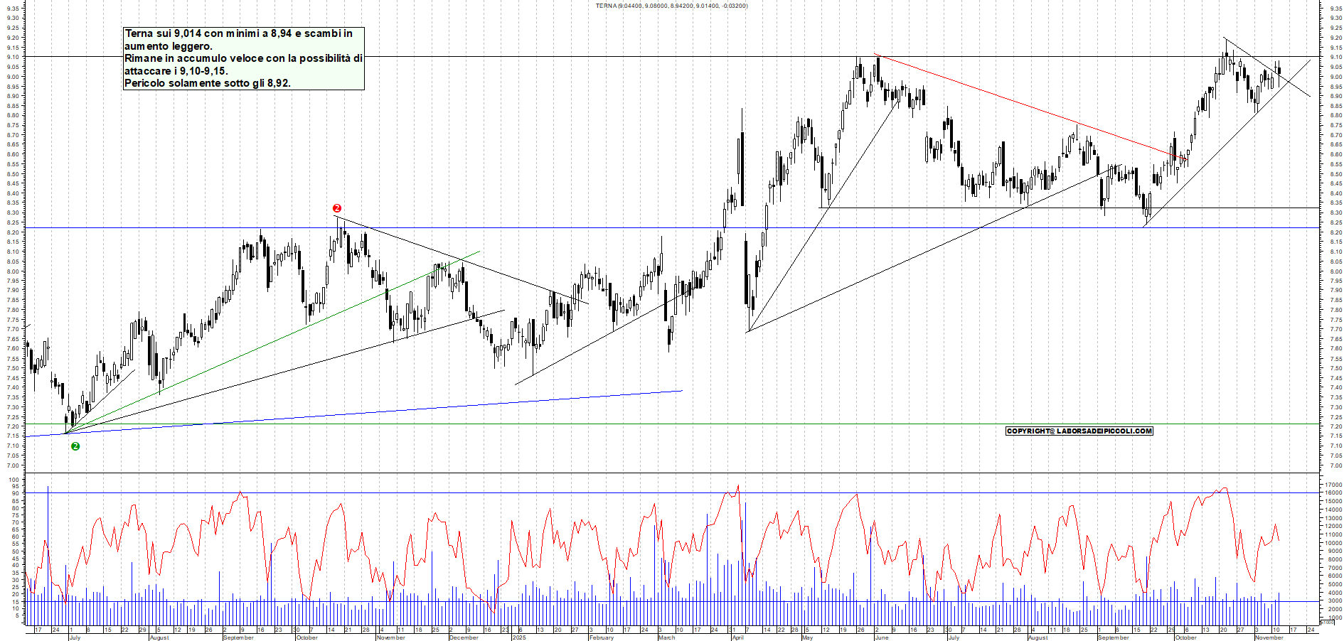 Grafico TERNA - 12/11/2025, 18:19