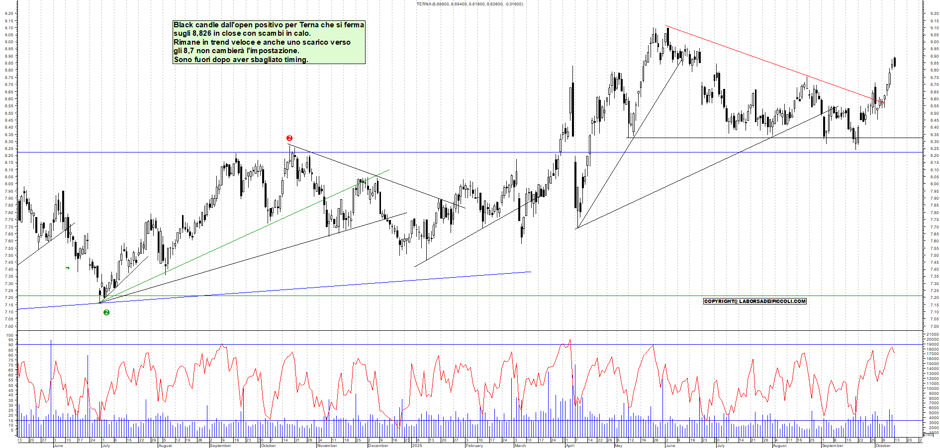 Grafico TERNA - 13/10/2025, 18:32
