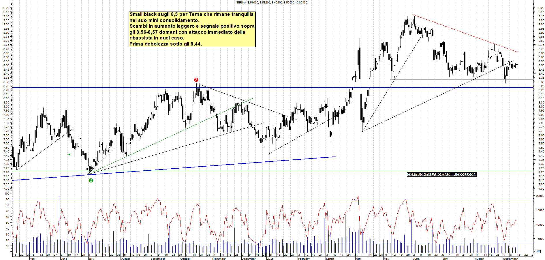 Grafico TERNA - 15/09/2025, 19:00