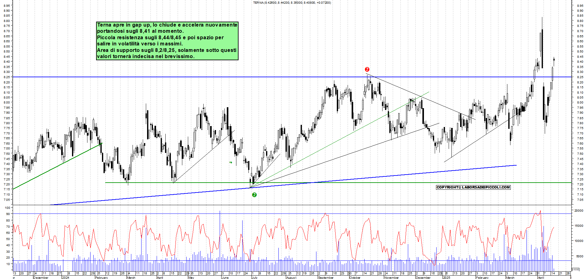 Azioni TERNA - Analisi tecnica 10:38 - 16 apr - Grafico Borsa Italiana con segnali real-time