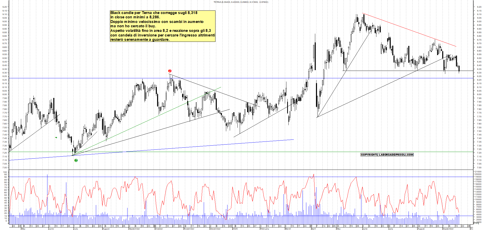 Grafico TERNA - 18/09/2025, 17:59