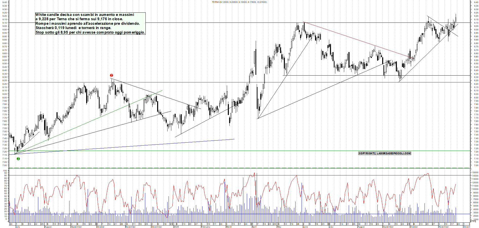 Grafico TERNA - 21/11/2025, 18:33