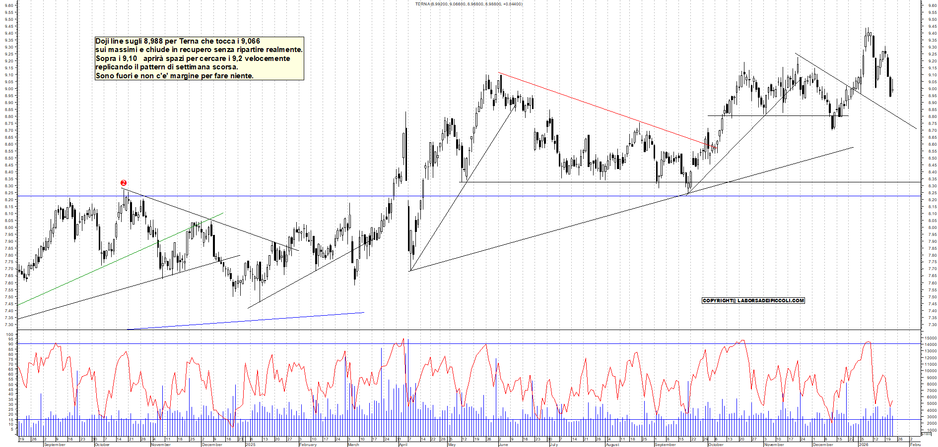 Azioni TERNA - Analisi tecnica 17:56 - 22 gen - Grafico Borsa Italiana con segnali real-time