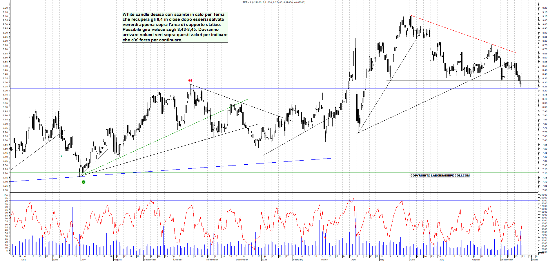 Grafico TERNA - 22/09/2025, 18:38