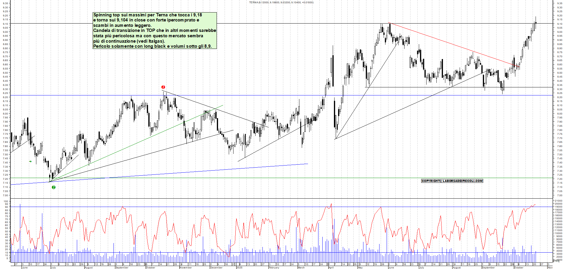 Grafico TERNA - 22/10/2025, 19:45