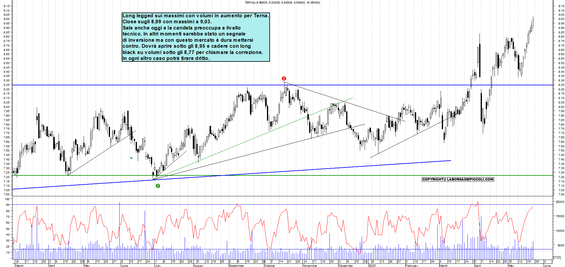 Azioni TERNA - Analisi tecnica 18:01 - 23 mag - Grafico Borsa Italiana con segnali real-time