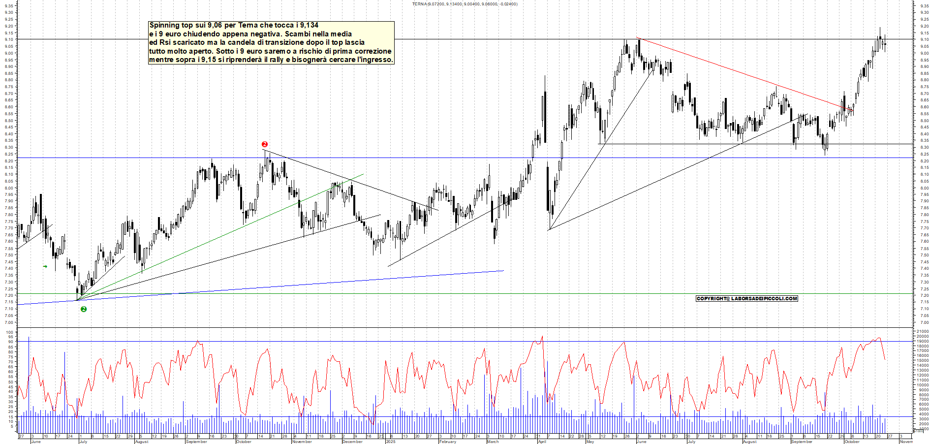 Grafico TERNA - 26/10/2025, 01:11