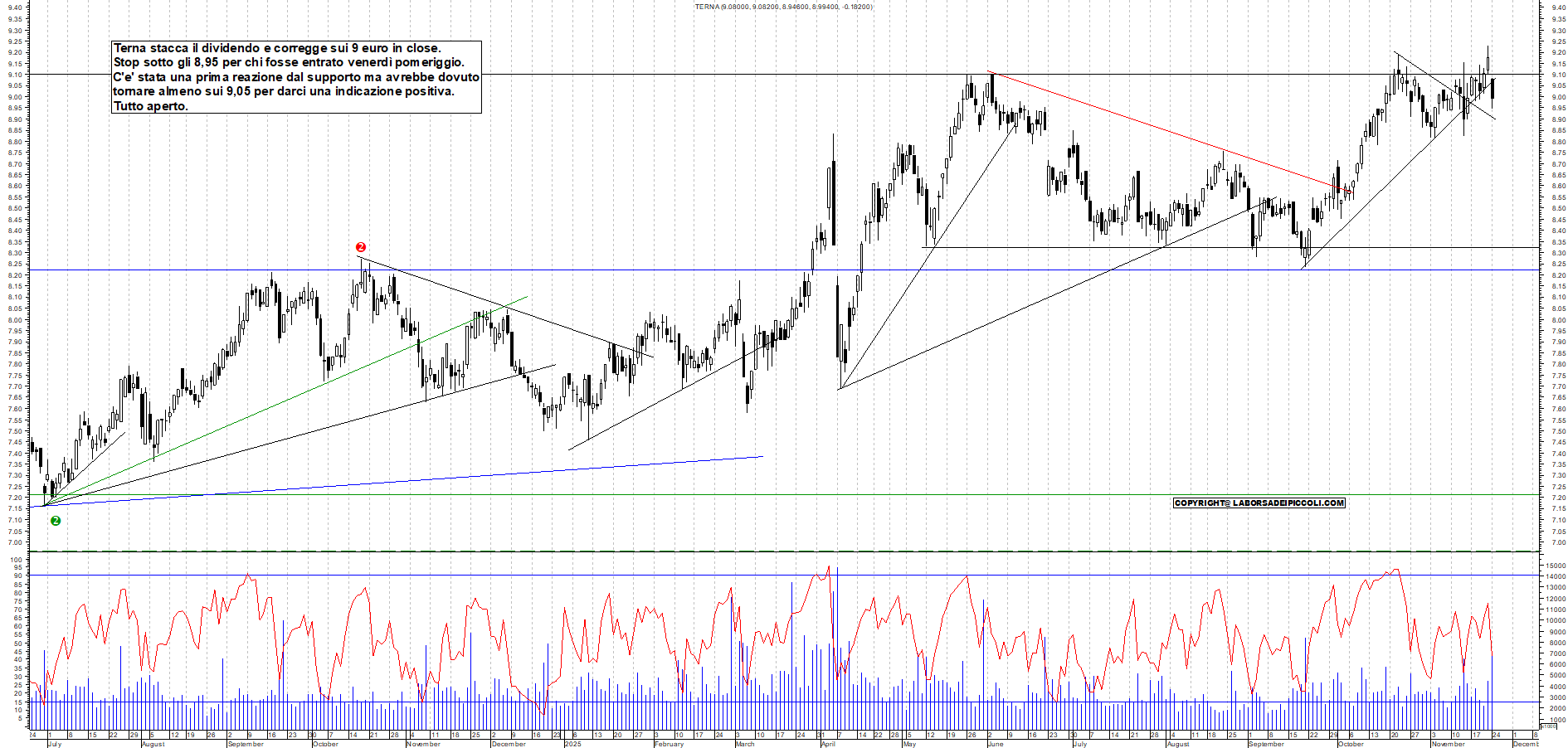 Grafico TERNA - 24/11/2025, 18:16