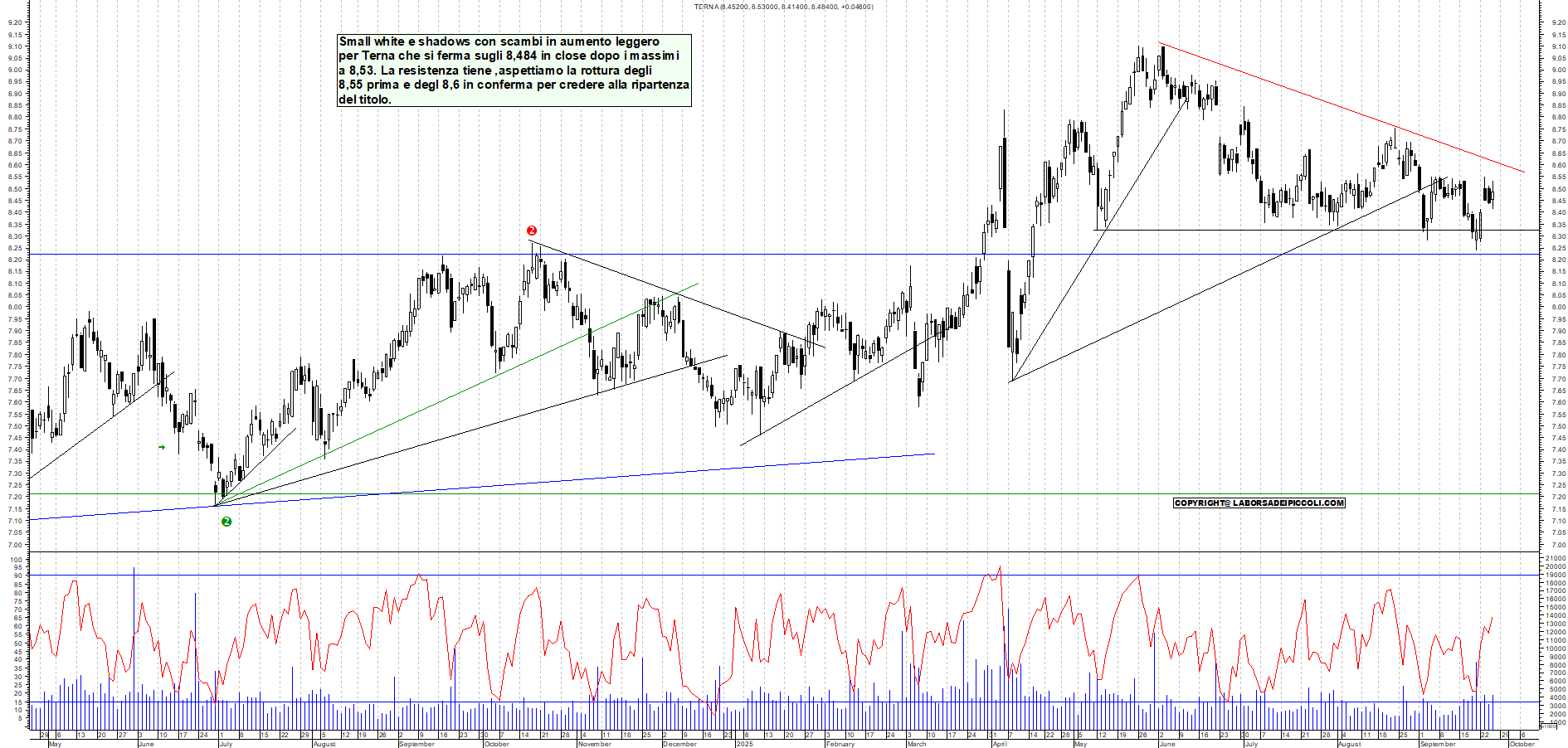 Grafico TERNA - 25/09/2025, 18:11